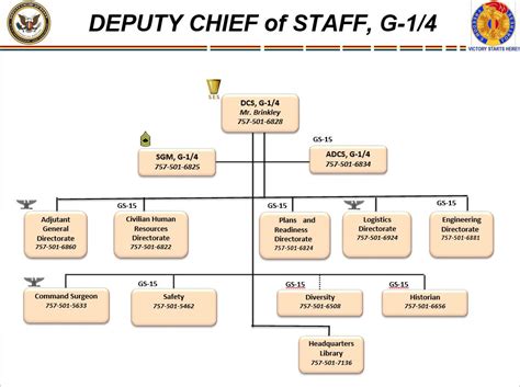 Army G 1 Organization Chart