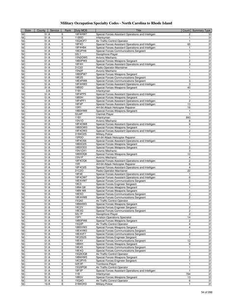 Army Guard MOS List