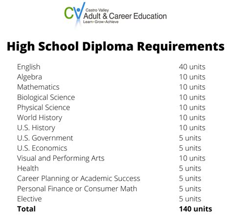 Army High School Diploma Requirements