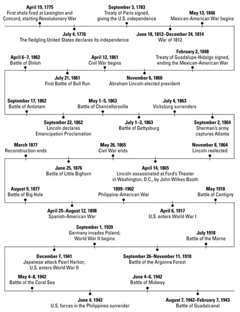 Army History Timeline