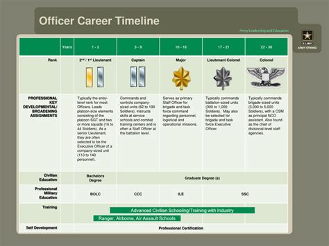 Army Jag Promotion Timeline