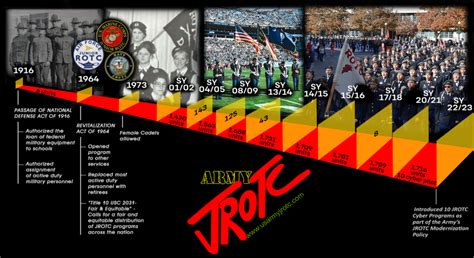 Army Junior Rotc Program Overview U S Army Jrotc