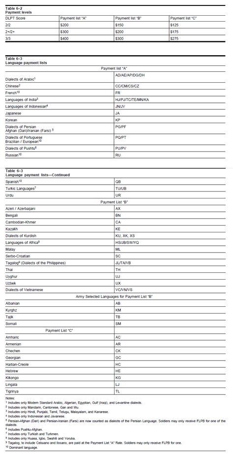 Army Language Pay List