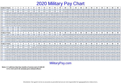 Army Lieutenant Pay Level