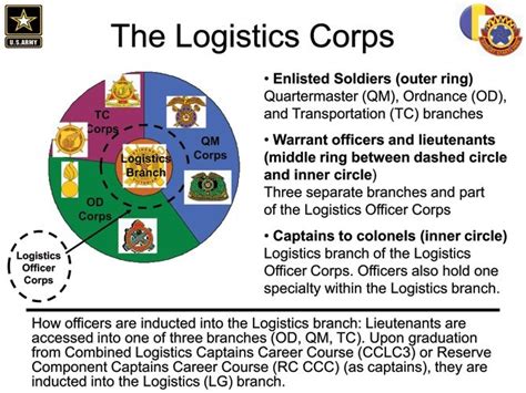 Army Logistics Duties And Responsibilities