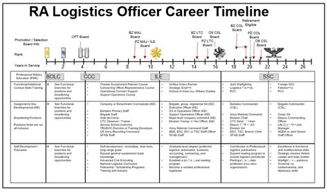 Army Logistics Officer Career Path