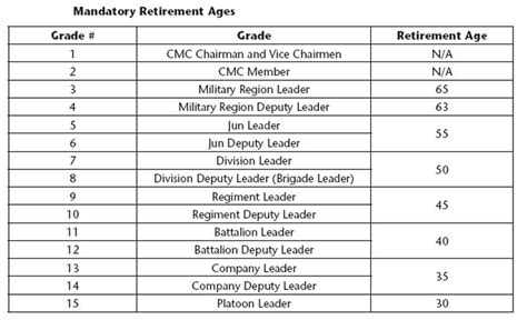 Army Mandatory Retirement By Rank