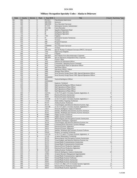 Army Military Occupational Specialty List