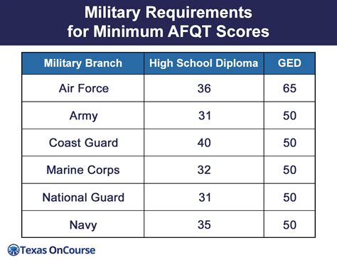 5 Year Army Minimum