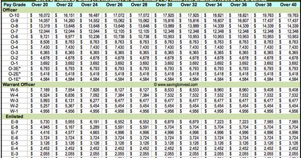 Army National Guard Pay Tables