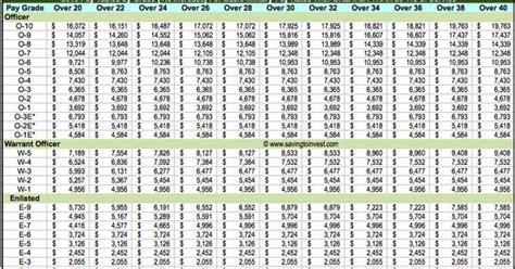 Army National Guard Salary Chart Va Air