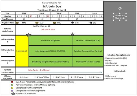 Army Officer 5 Year Plan