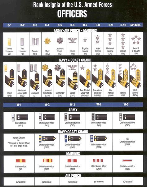 Army Officer Rank Structure Chart