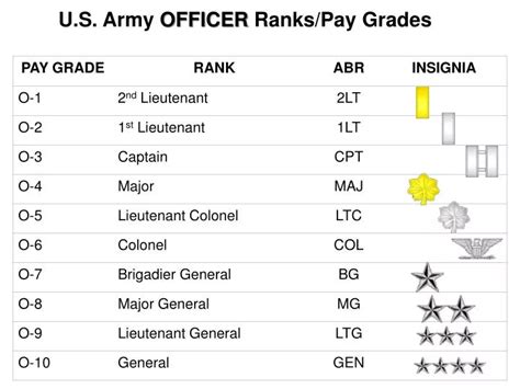 Army Officer Ranks And Pay