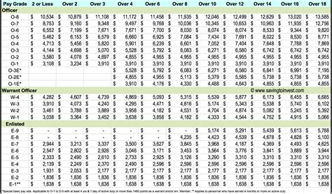 Army Officer Salary Chart