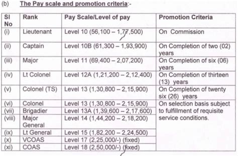 Army Officer Salary With Levels