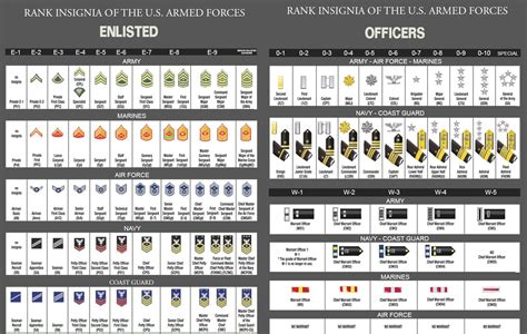 Army Officer Vs Enlisted Ranks