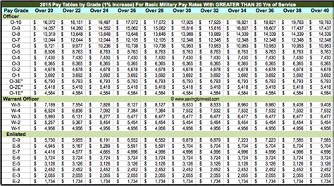 Army Pay Chart 2015