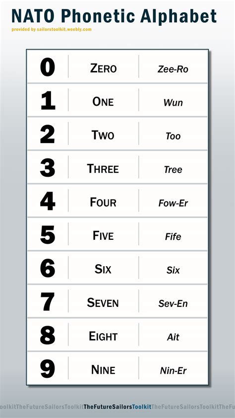 Army Phonetic Alphabet And Numbers