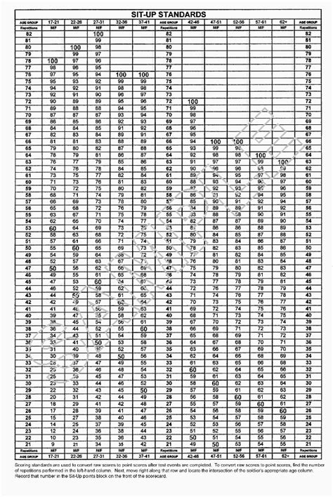 Army Physical Fitness Requirement Chart