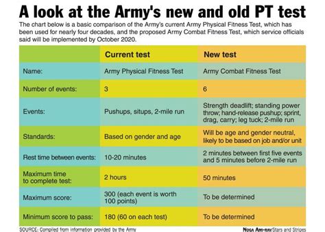 Army Physical Fitness Test Requirements