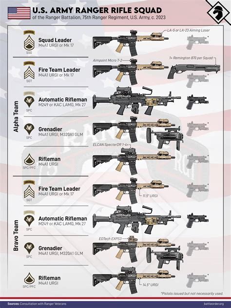 Army Ranger Medic Salary