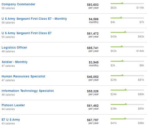 Army Rangers Salary Per Month