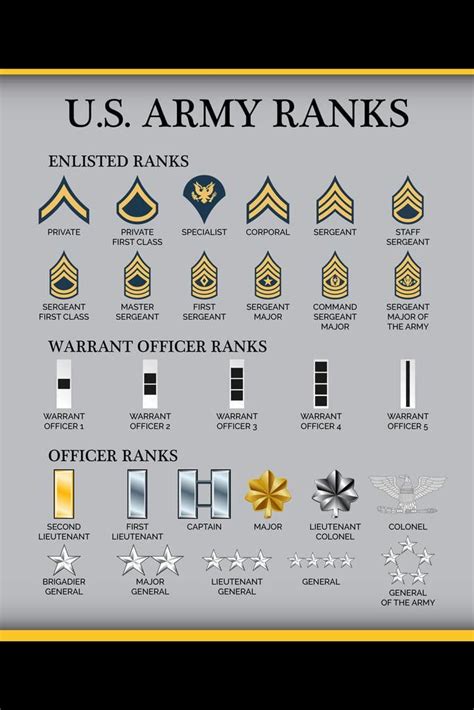 Army Rankings Chart