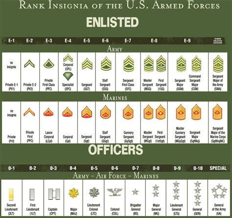 Army Ranks