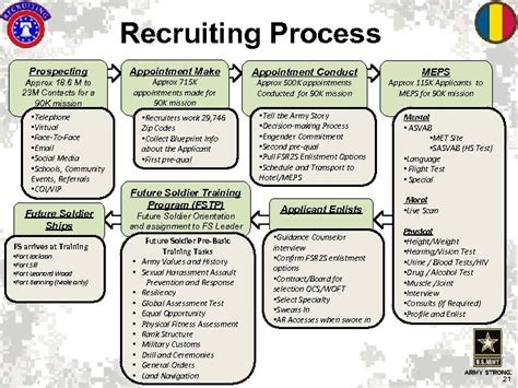 Army Recruitment Process Step By