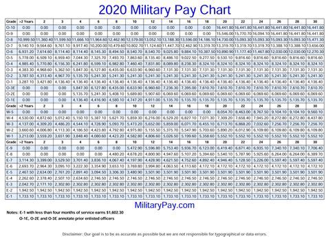 Army Reserve Ranks And Pay