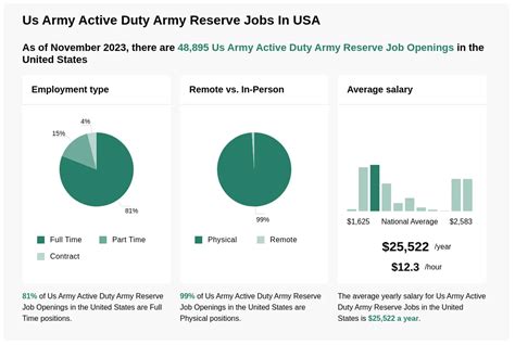 Army Reserve Vacancies By State