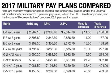 Army Soldier Salary