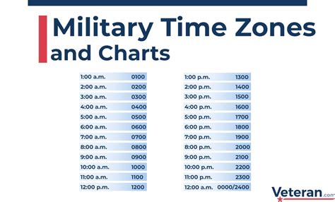 Army Time Zone Identifiers