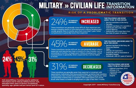 Army Transition To Air Force