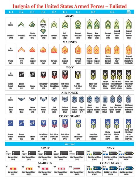 Army Vs Air Force Ranks