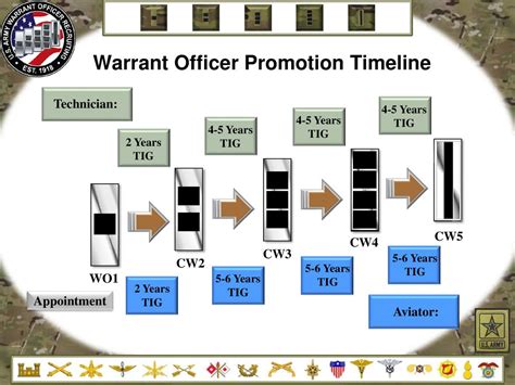 Army Warrant Officer Promotion Timeline