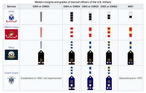 Army Warrant Officer Rank Requirements