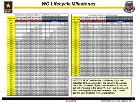 Army Year Group Promotion Chart