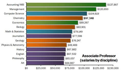 Associates In Health Science Salary