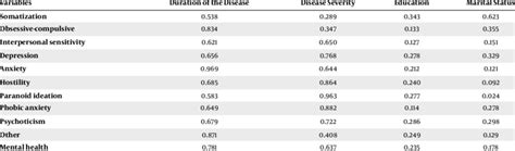 Association Between Study Variables And Mental Health Subscales