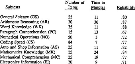 Asvab Coding Speed