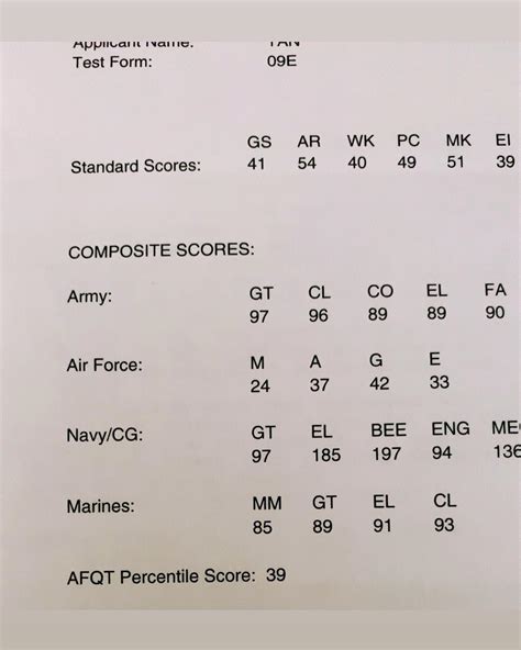 Asvab Mm Score