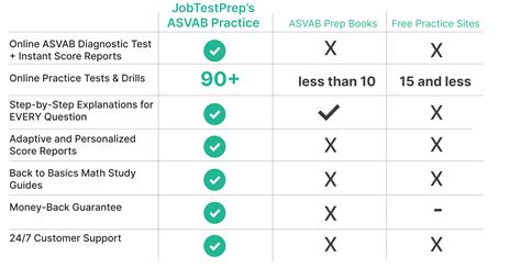 Asvab Practice Test Air Force