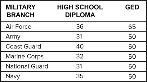 Asvab Score For Navy Seal