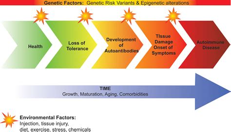 Autoimmune Disease By Race