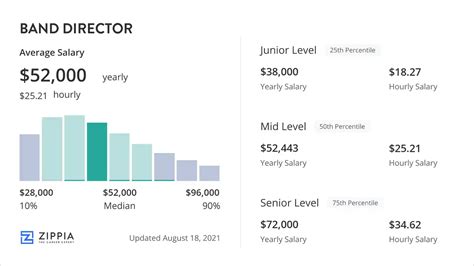 Average Band Director Salary