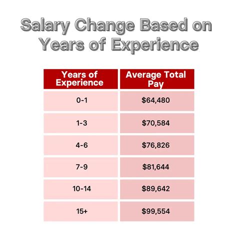 Average Data Analyst Salaries By Location Experience Levels