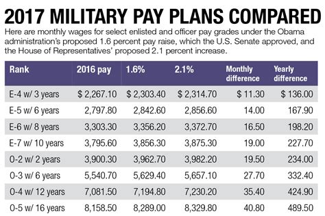 Average Green Beret Salary