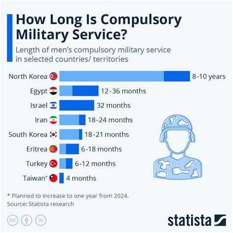 Average Length Of Military Service